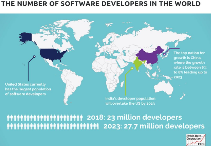 全世界有多少定制軟件開發(fā)人員？