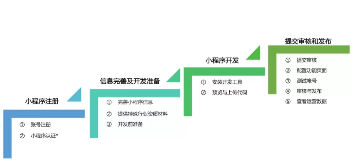 如何才能成功開發(fā)上線小程序？