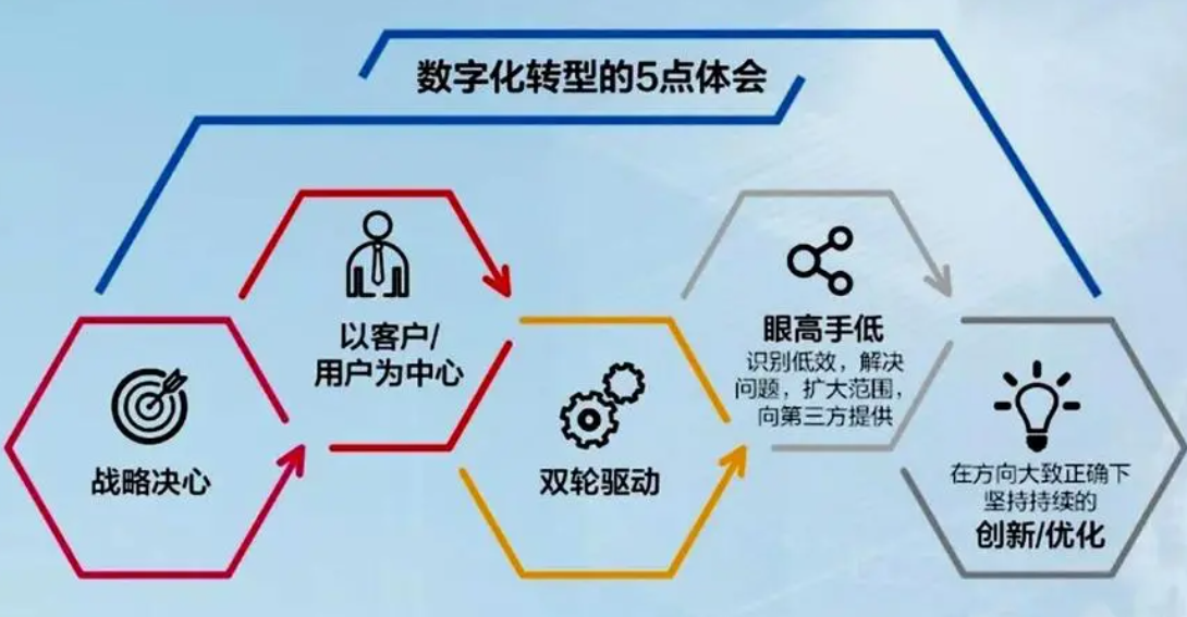 企業(yè)數(shù)字化如何才能成功？